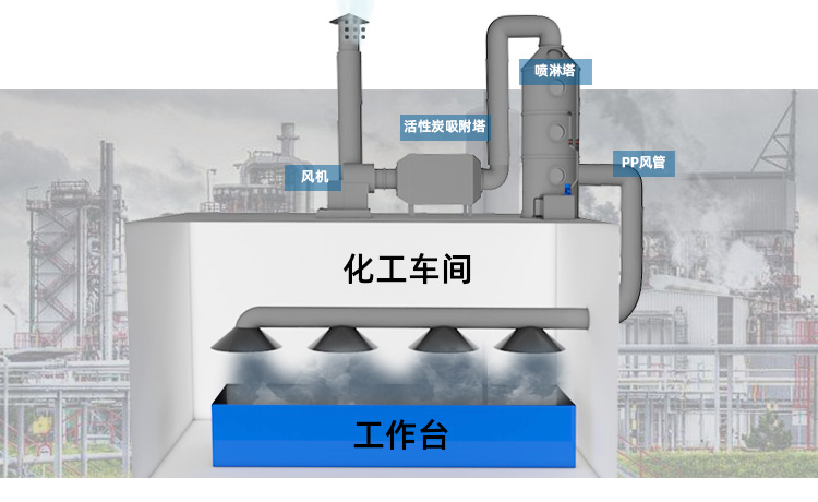 噴漆廢氣處理設(shè)備方案設(shè)計